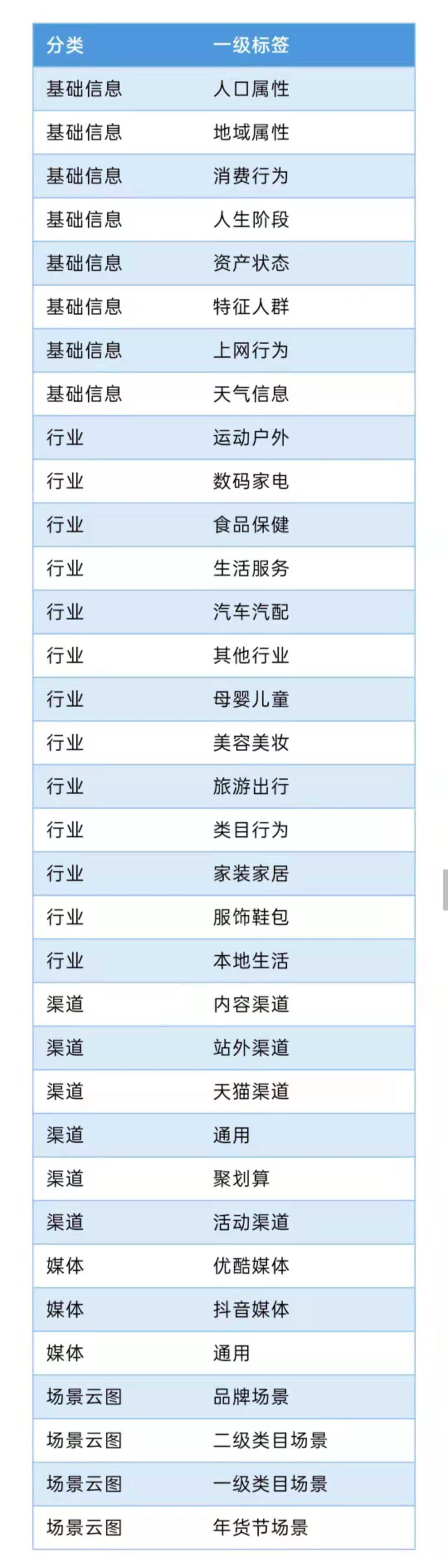 用户画像——标签的类型及分类