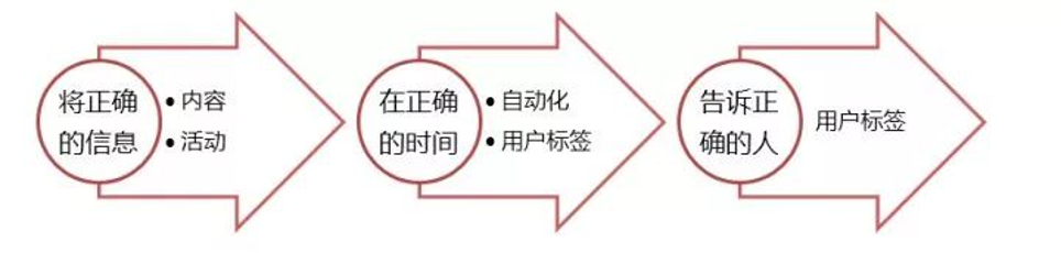 PUSH千百遍，用户不点怎么办？7个流程+6大技巧帮助你